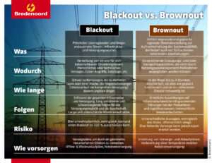 Die Grafik stellt tabellarisch die Unterschiede zwischen Blackout und Brownout dar. 